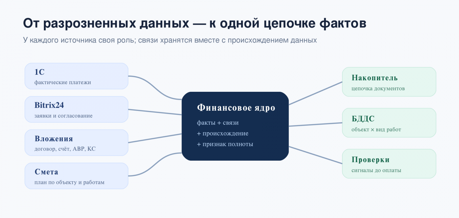 Источники фактов финансового ядра